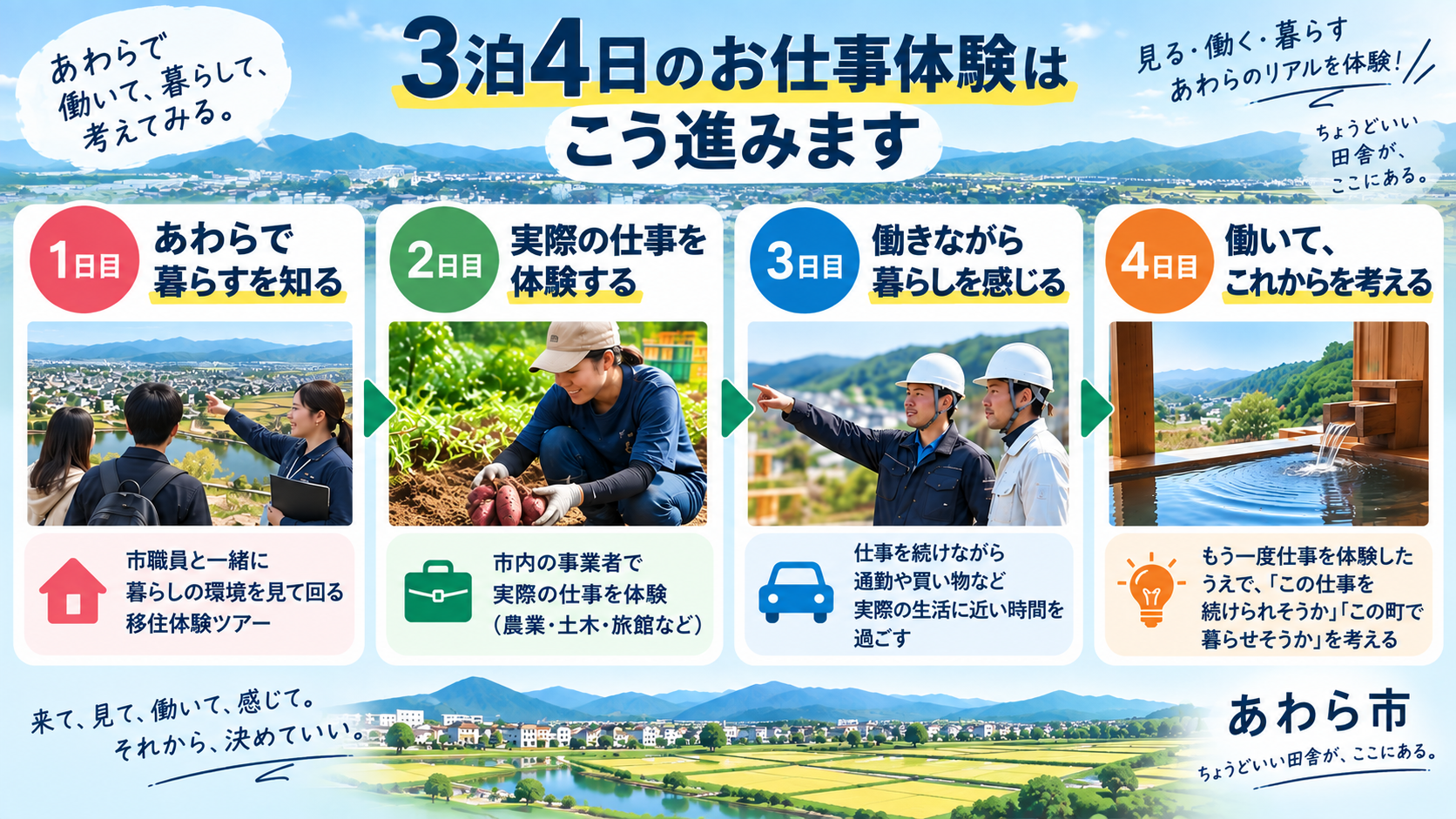 1日目に暮らしを知り、2日目から仕事を体験しながら移住を考える3泊4日の流れ