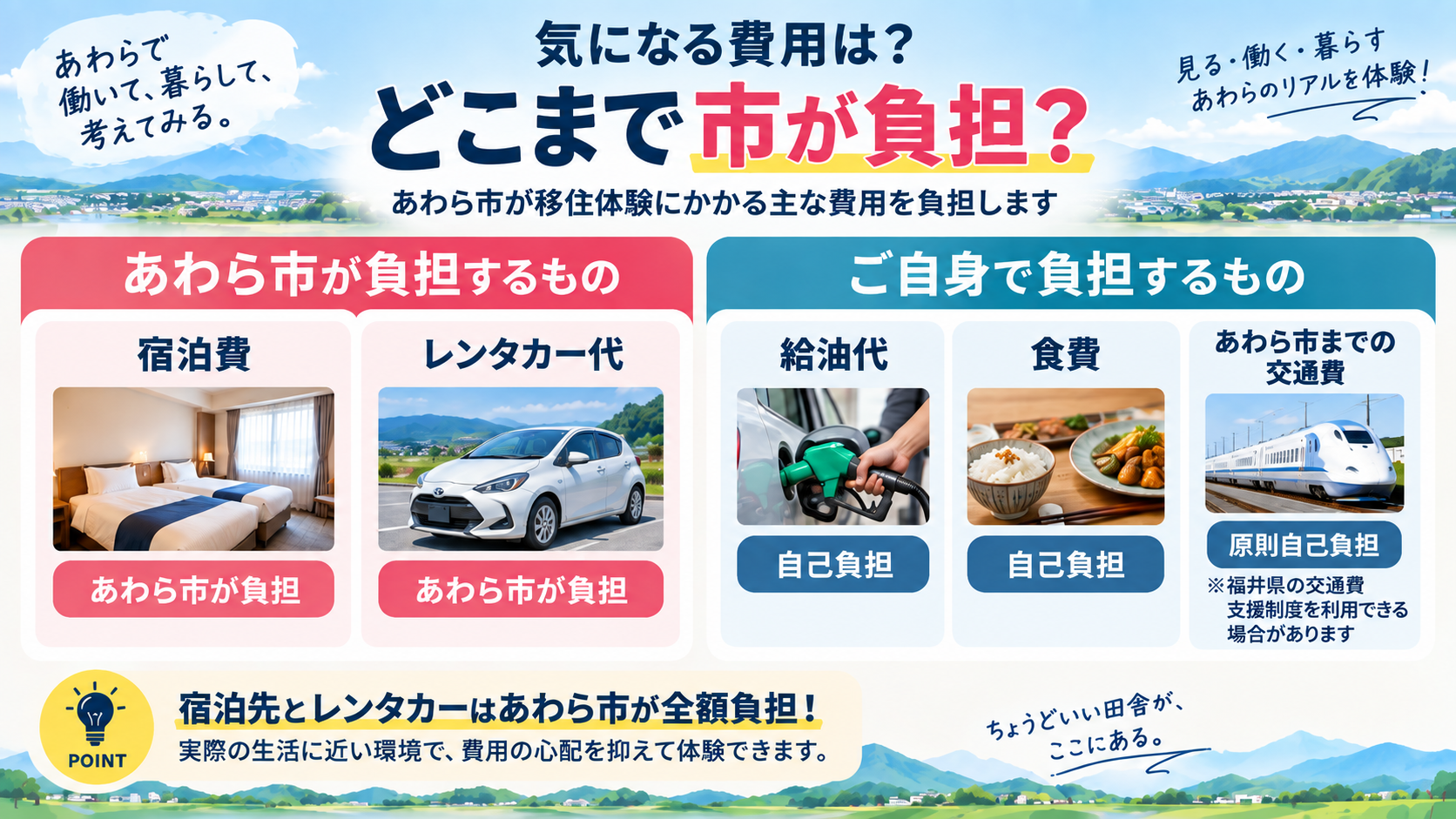宿泊費とレンタカー代はあわら市負担、給油代・食費・交通費は原則自己負担であることを示した図