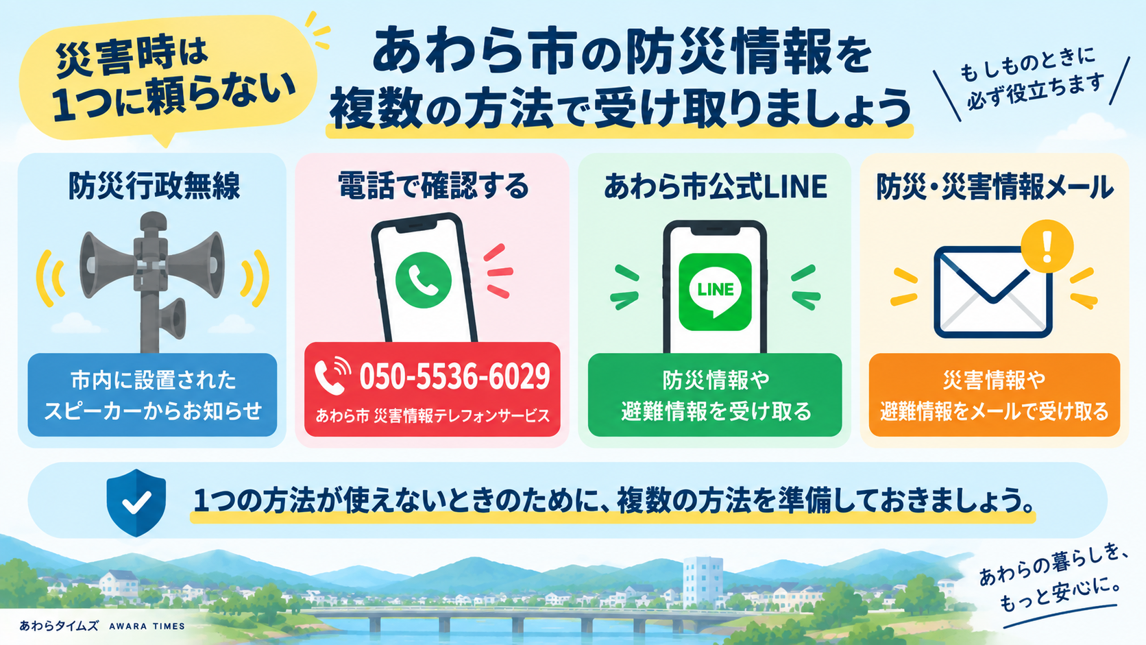 防災行政無線、電話、あわら市公式LINE、防災・災害情報メールの4つの情報確認方法