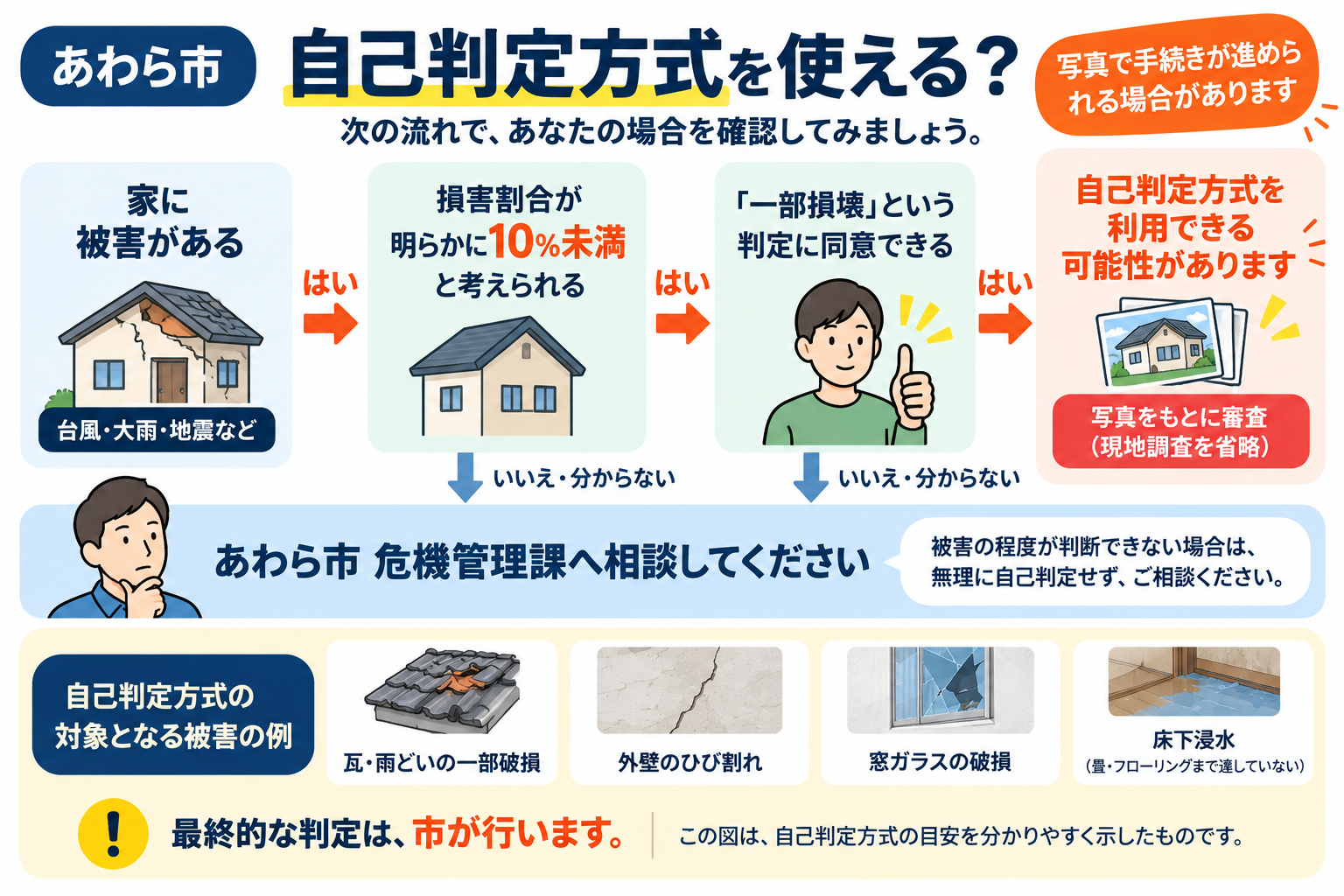 罹災証明書の自己判定方式を利用できるか確認する流れ