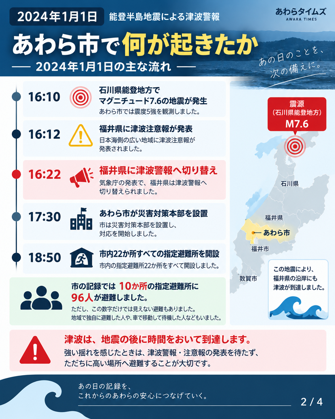 2024年1月1日の地震発生からあわら市の指定避難所開設までの流れを示したタイムライン