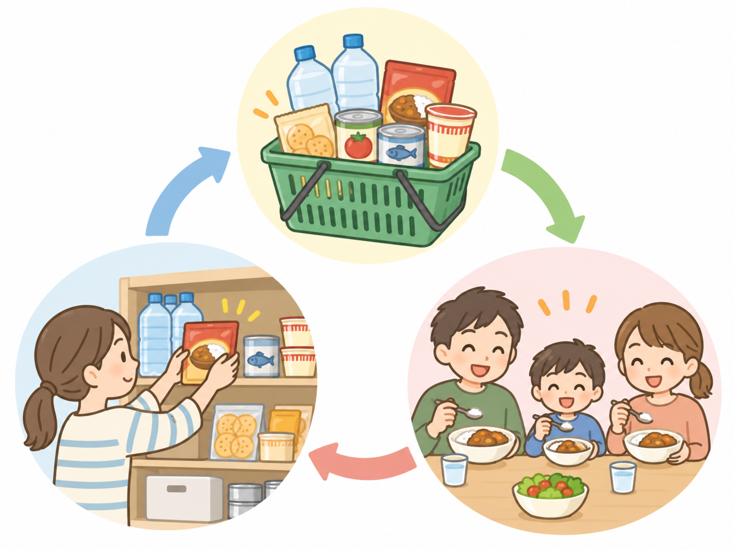 買う、食べる、補充するを繰り返すローリングストックのイメージ