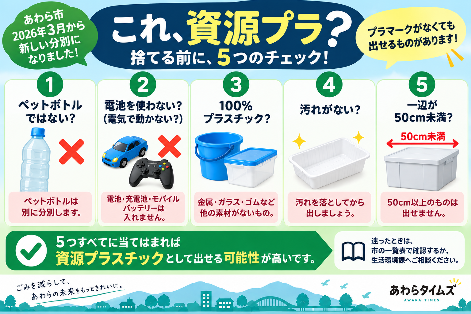 資源プラスチックとして出せるか確認する5つのチェック。ペットボトルではない、電池を使わない、100％プラスチック、汚れがない、一辺が50cm未満。